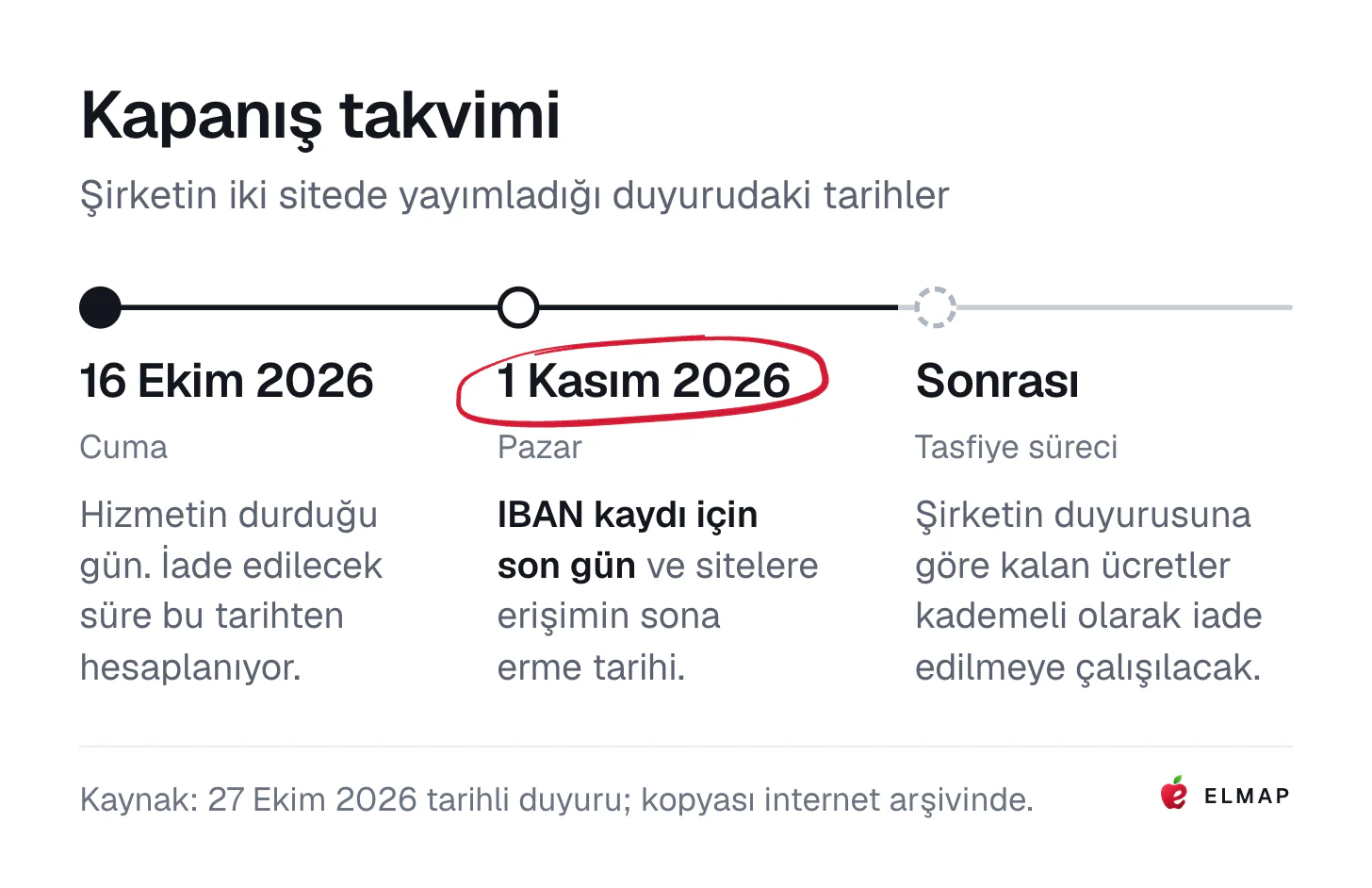 Kapanış takvimi: 16 Ekim 2026'da hizmet durdu; 1 Kasım 2026 IBAN kaydı için son gün ve erişimin sona erme tarihi; sonrasında kalan ücretler tasfiye sürecinde kademeli olarak iade edilecek.